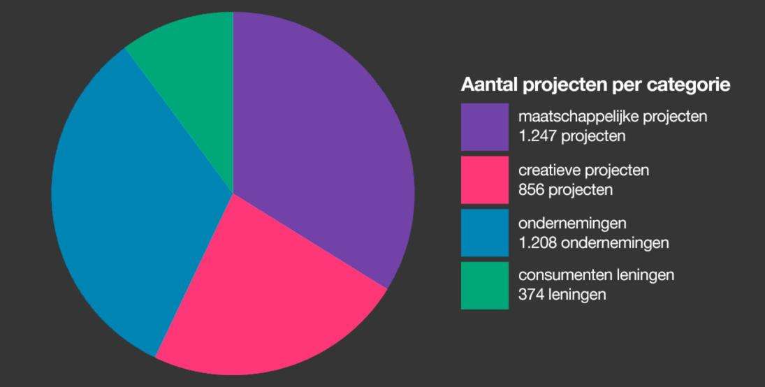 128 miljoen euro opgehaald via crowdfunding in 2015